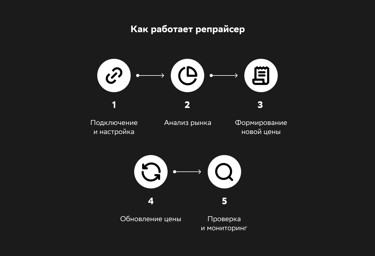 Как работает репрайсер