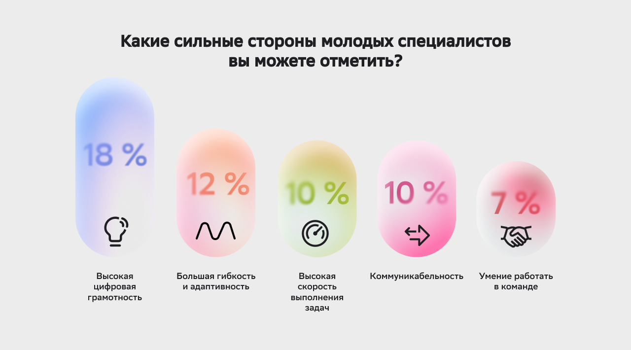 Ряд преимущества молодых специалистов (до 25 лет)