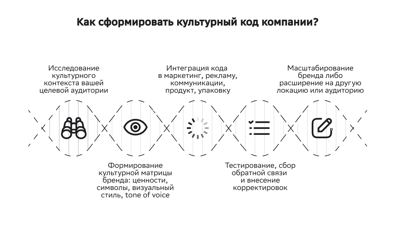 культурный код