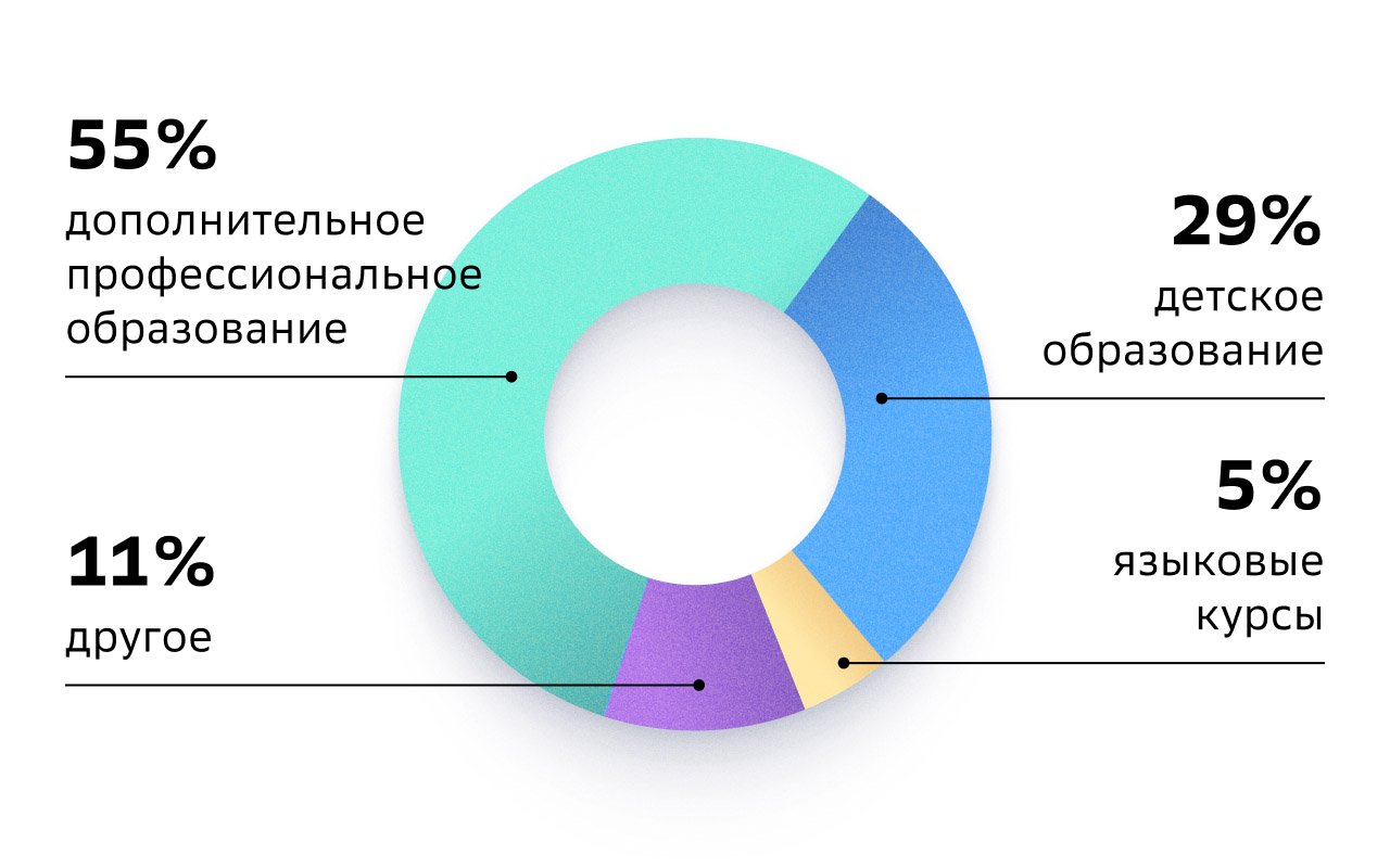 Тренды онлайн-обучения - Графика.jpg