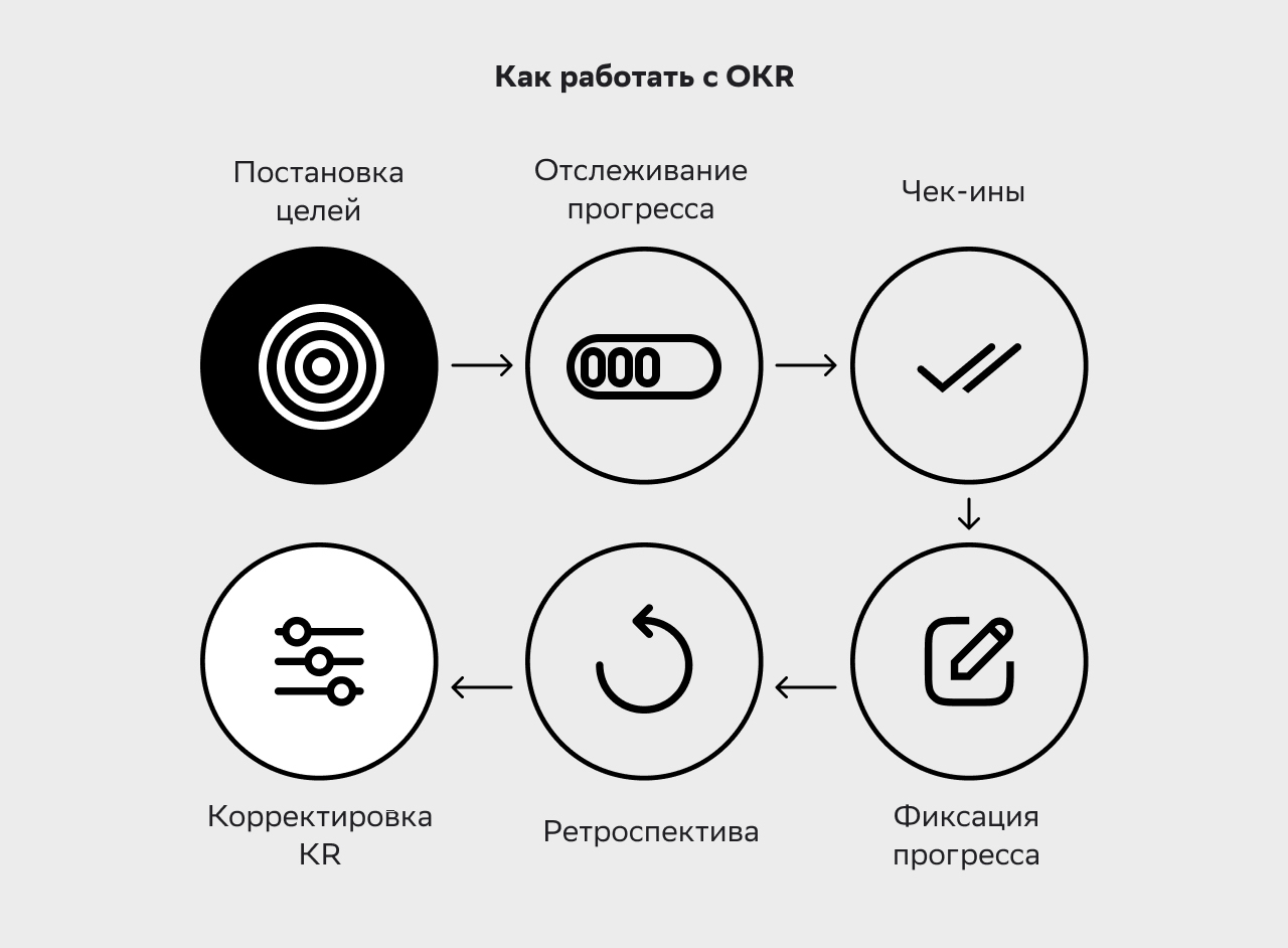 Как работать с OKR