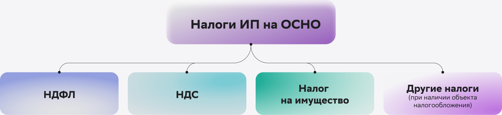 Налоги ИП на ОСНО