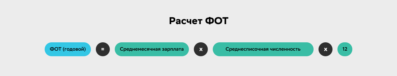Расчет ФОТ