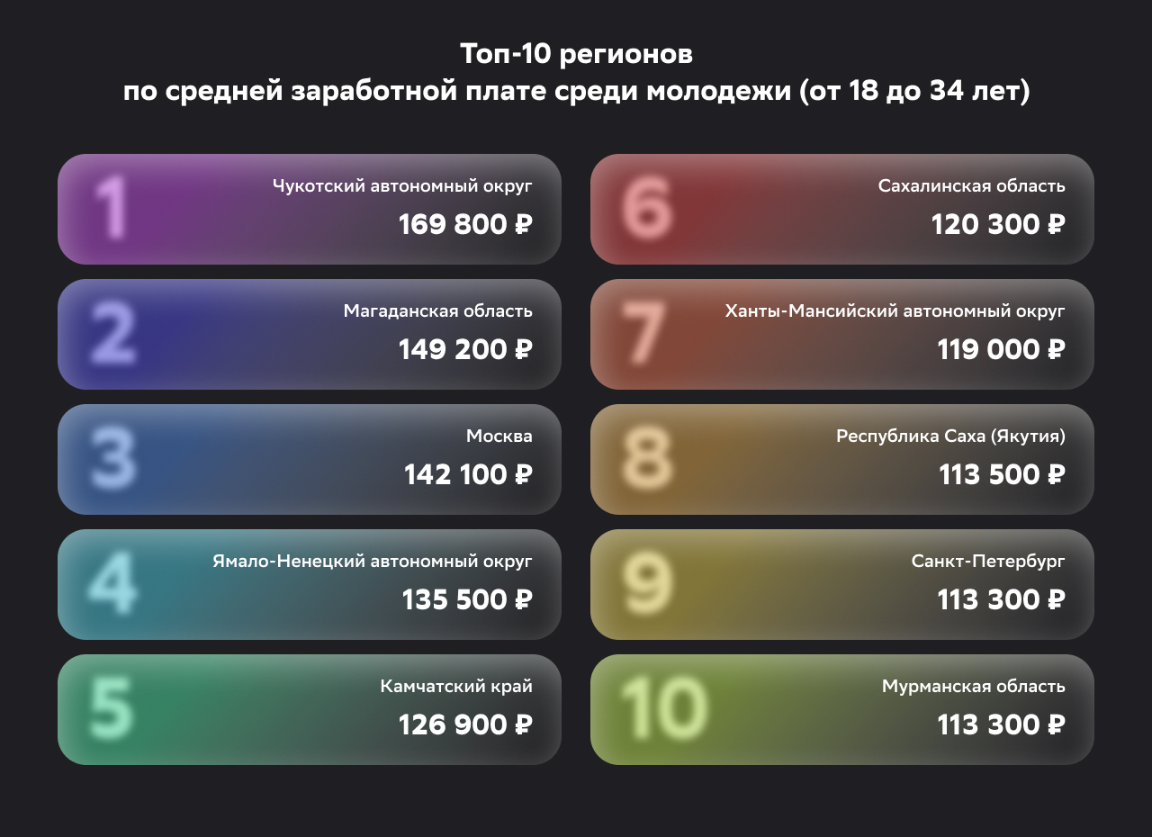 Инфографика_03_Топ-10 регионов по средней заработной плате у молодежи (от 18 до 34 лет)