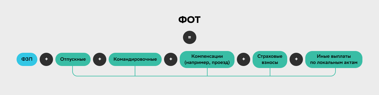 ФОТ и ФЗП