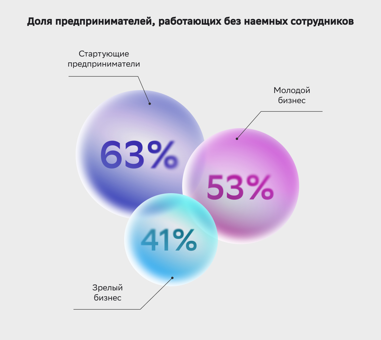 Доля предпринимателей, работающих без наемных сотрудников
