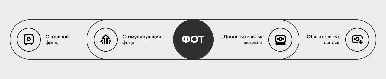 Группы выплат в ФОТ