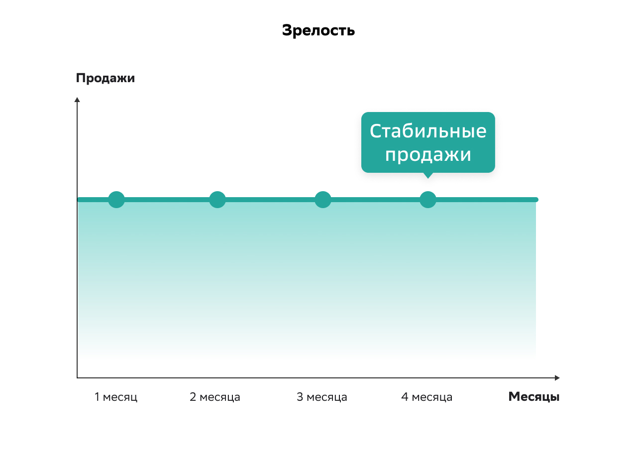 Этап зрелости в жизненном цикле товара