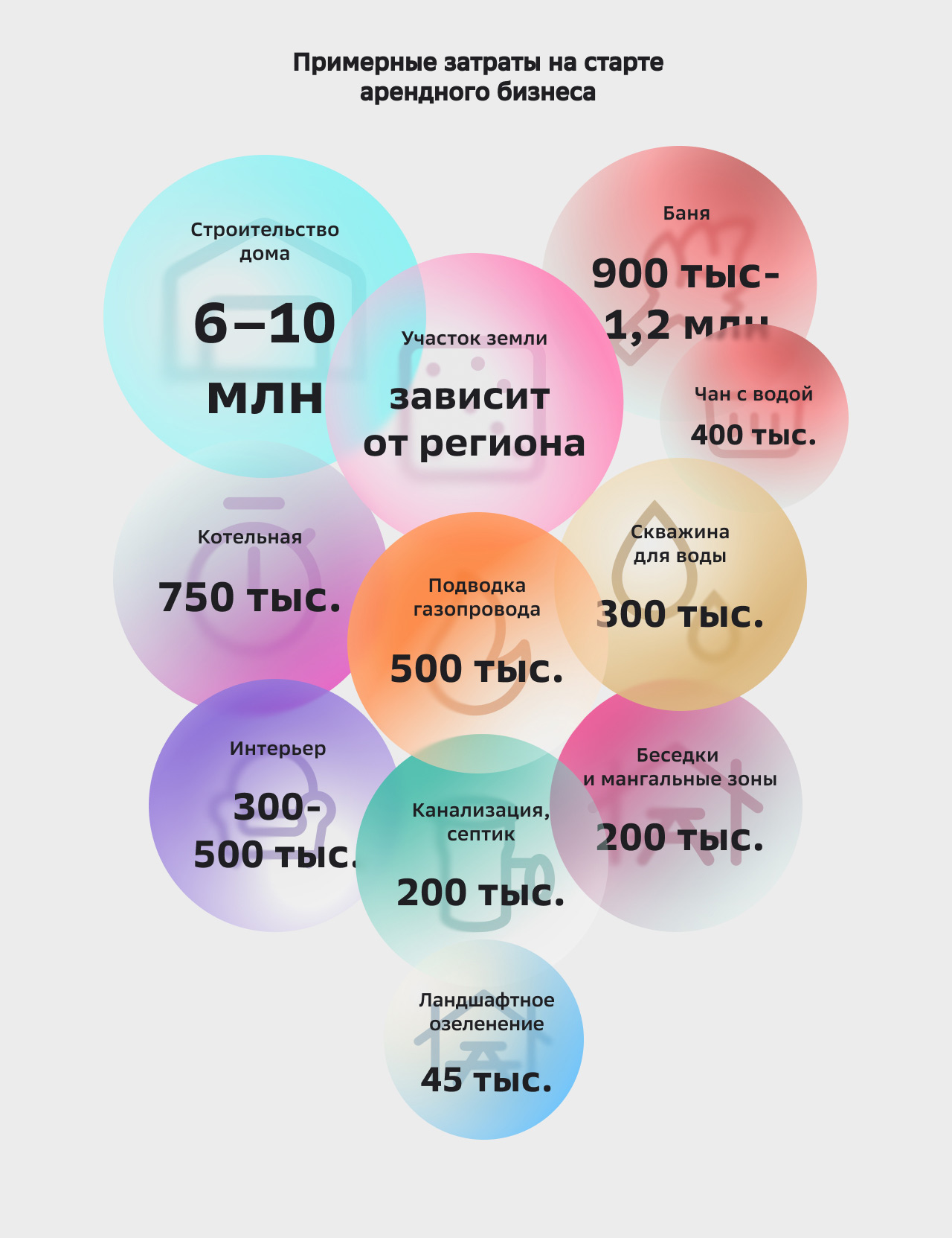 Примерные затраты на старте арендного бизнеса
