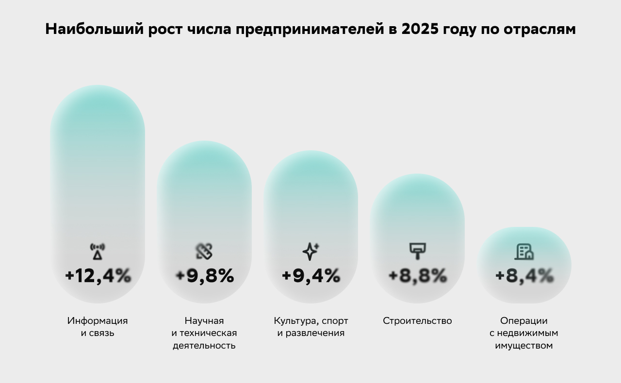 Инфографика_02_Наибольший рост числа предпринимателей в 2025 по отраслям