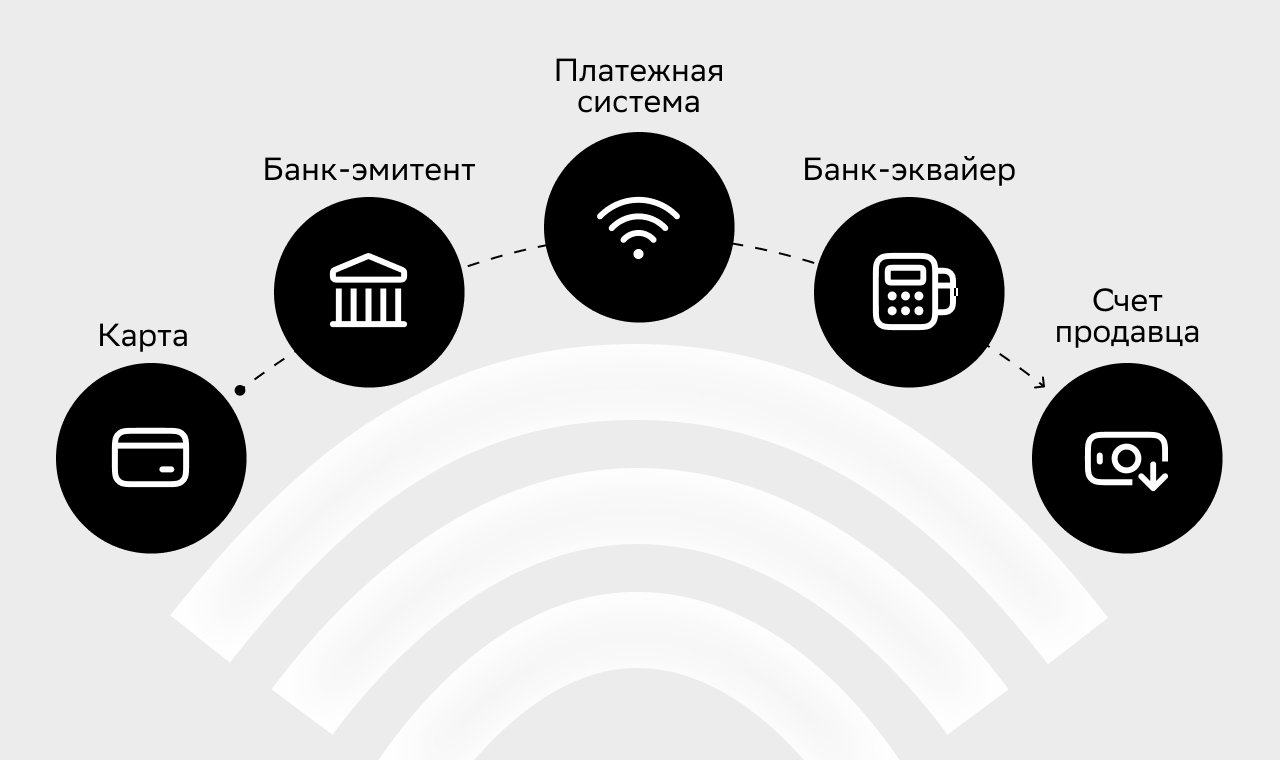 Как банк-эквайер участвует в схеме движения денег