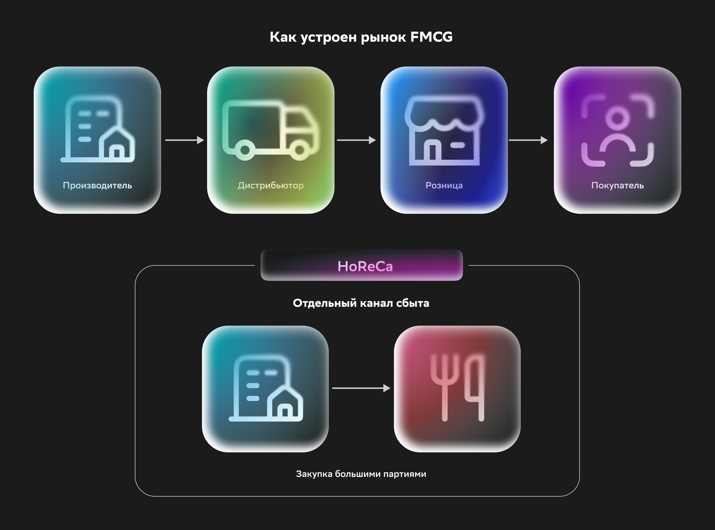 Как устроен рынок FMCG