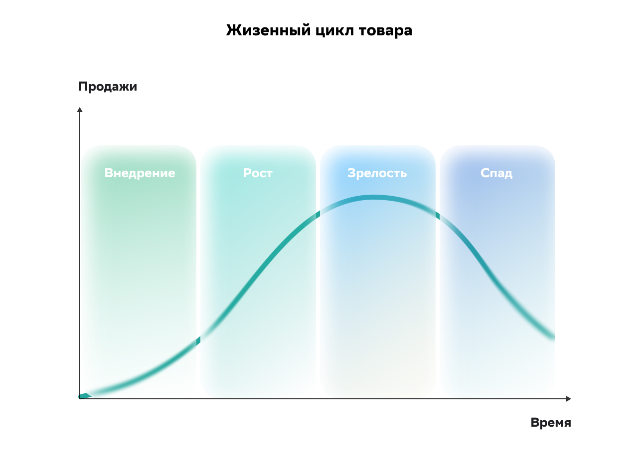 Жизенный цикл товара