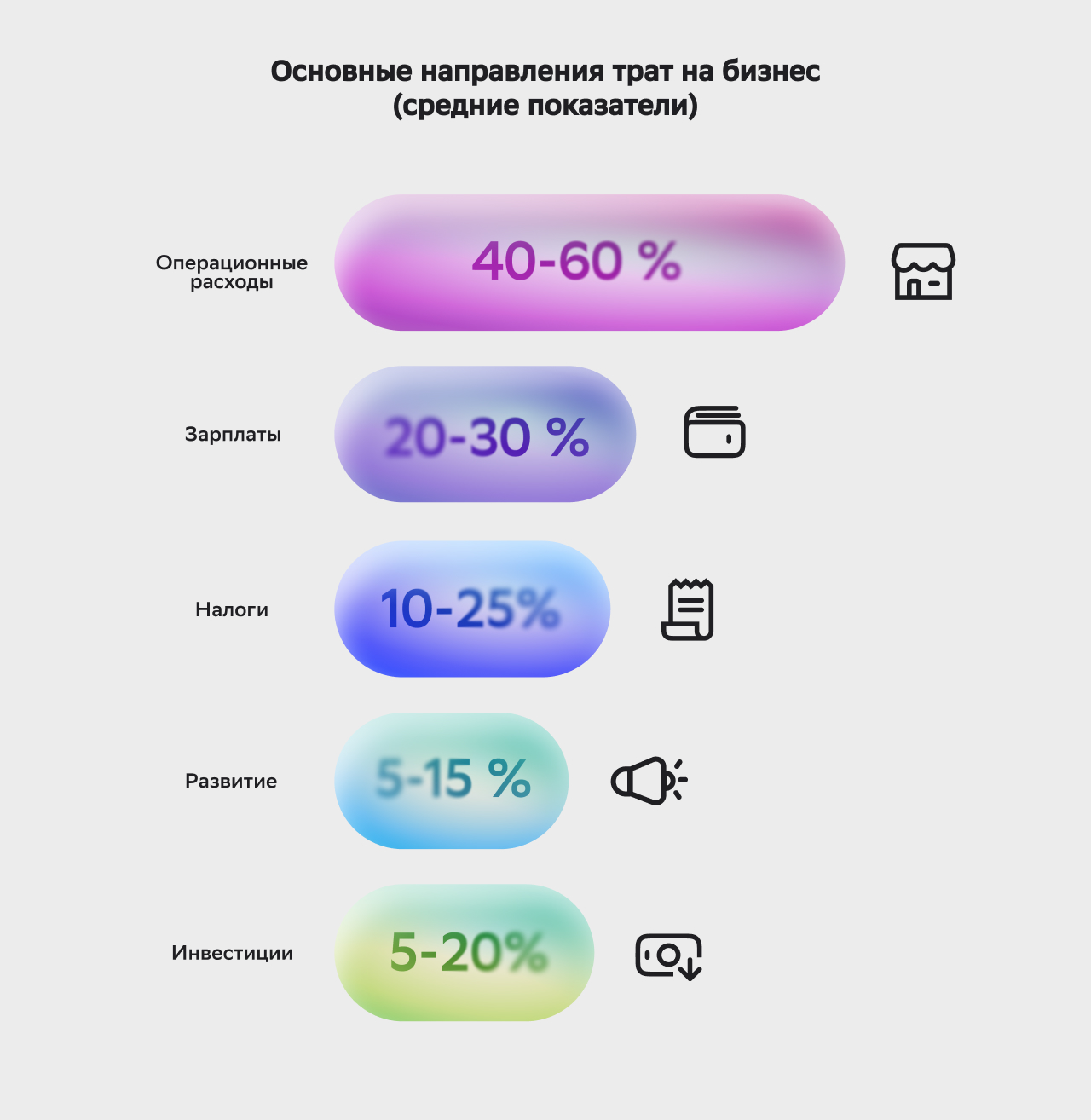 Основные направления трат на бизнес (средние показатели)