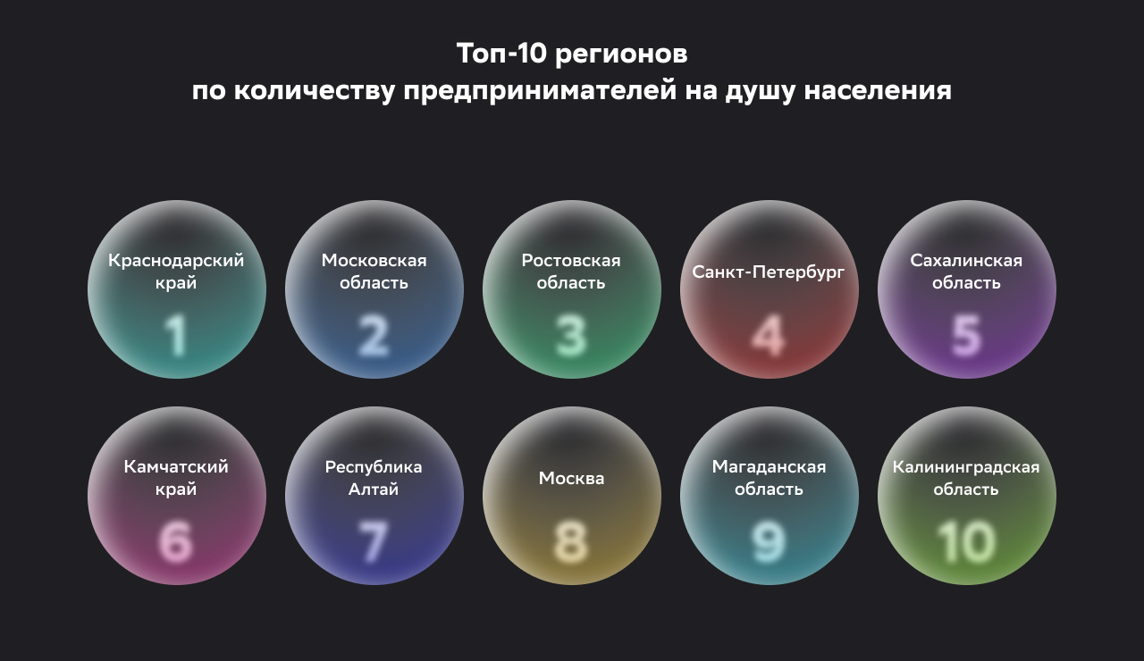 Инфографика_01_Топ-10 регионов-лидеров по количеству предпринимателей на душу населения