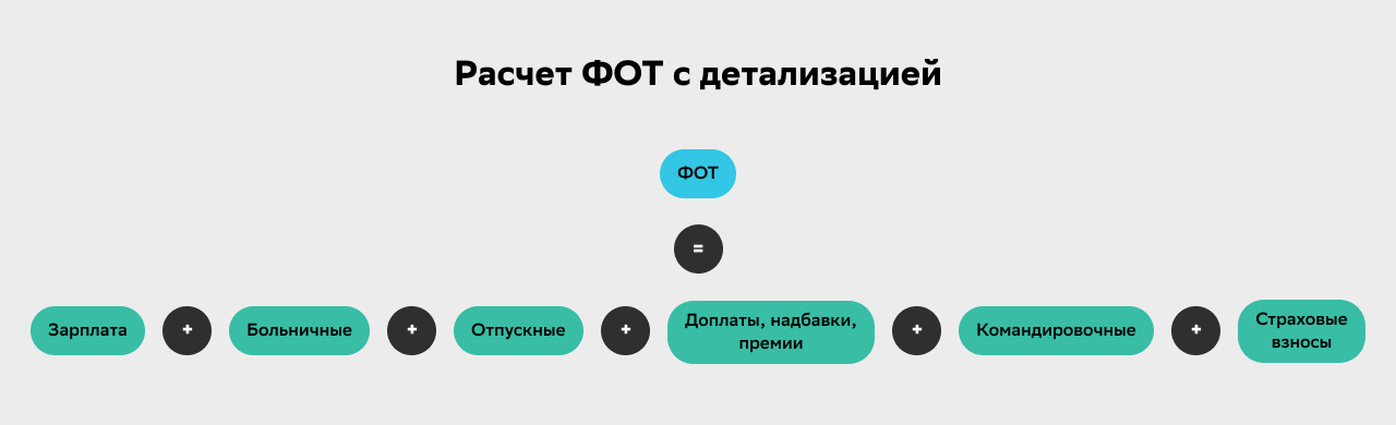Расчет ФОТ с детализацией