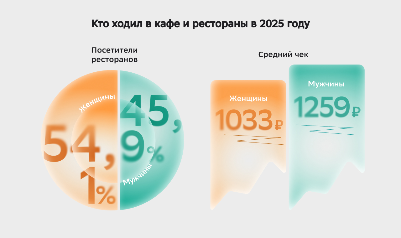 Инфографика 8 кто ходил в кафе и рестораны в 2025 году
