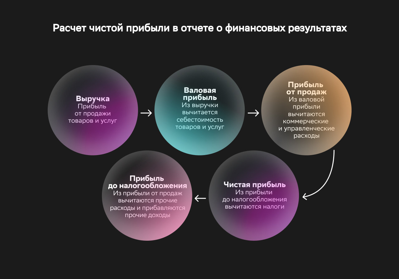 Что такое чистая прибыль