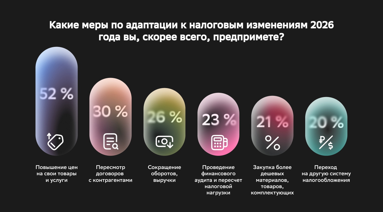 Какие меры по адаптации к налоговым изменениям 2026 года вы, скорее всего, предпримете_