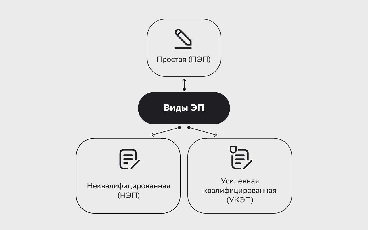 Виды ЭП
