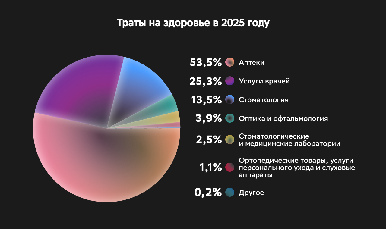 Инфографика 13 Траты на здоровье в 2025 году