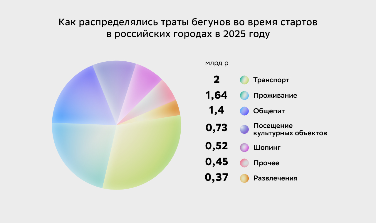Как распределялись траты бегунов во время стартов в российских городах в 2025 году