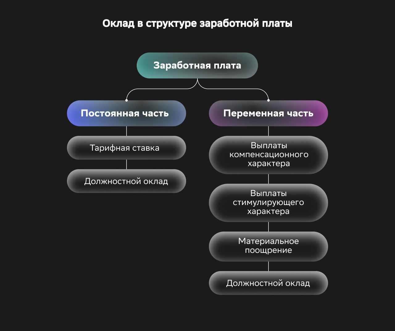 Что такое оклад