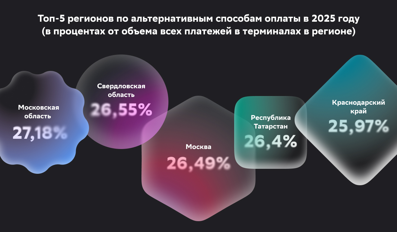 Инфографика_05_Топ 5 регионов по альтернативным способам оплаты в 2025 году (в процентах от объема всех платежей в терминалах в регионе)