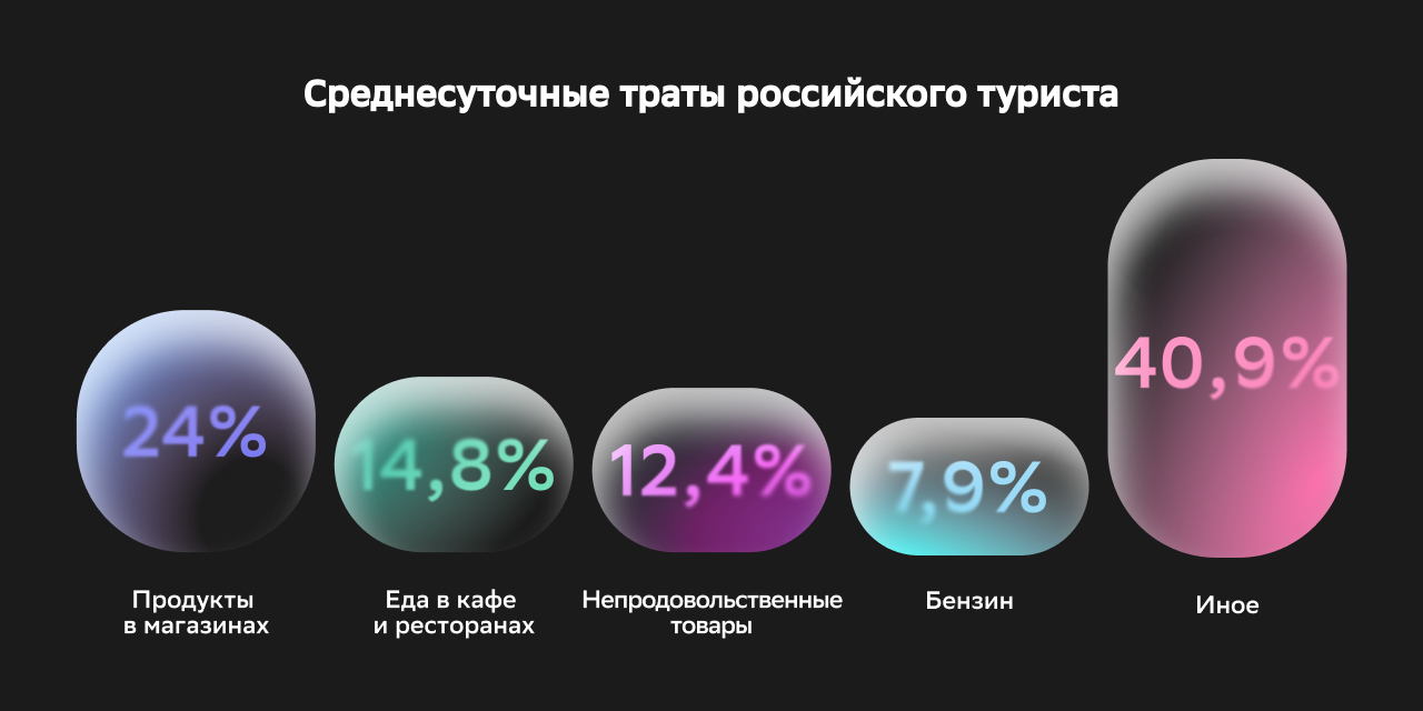 Инфографика 7 среднесуточные траты российского туриста