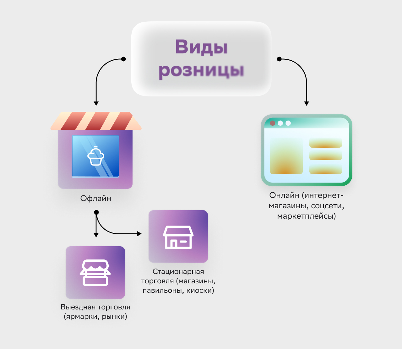 Виды розницы
