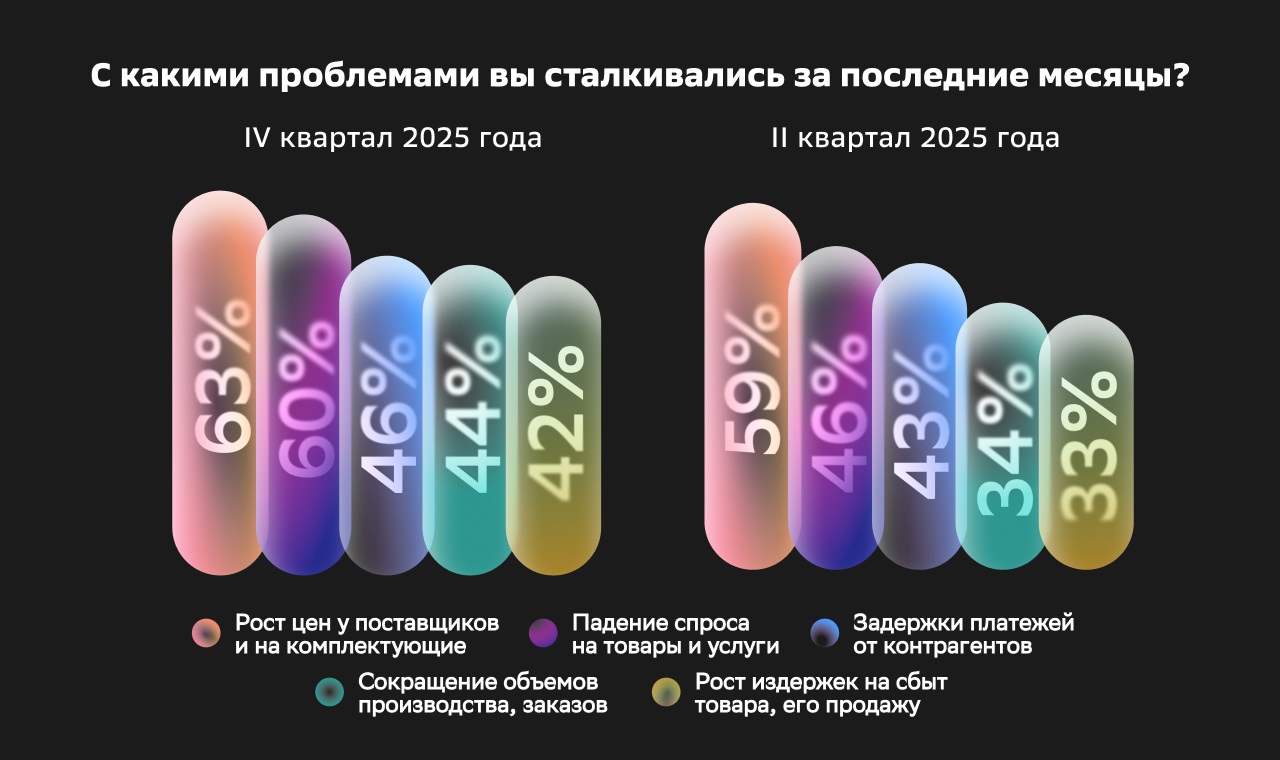 IV и II квартал 2025 года