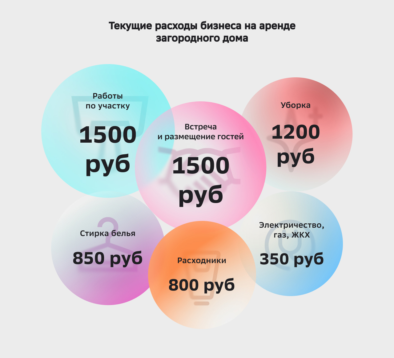 Текущие расходы бизнеса на аренде загородного дома