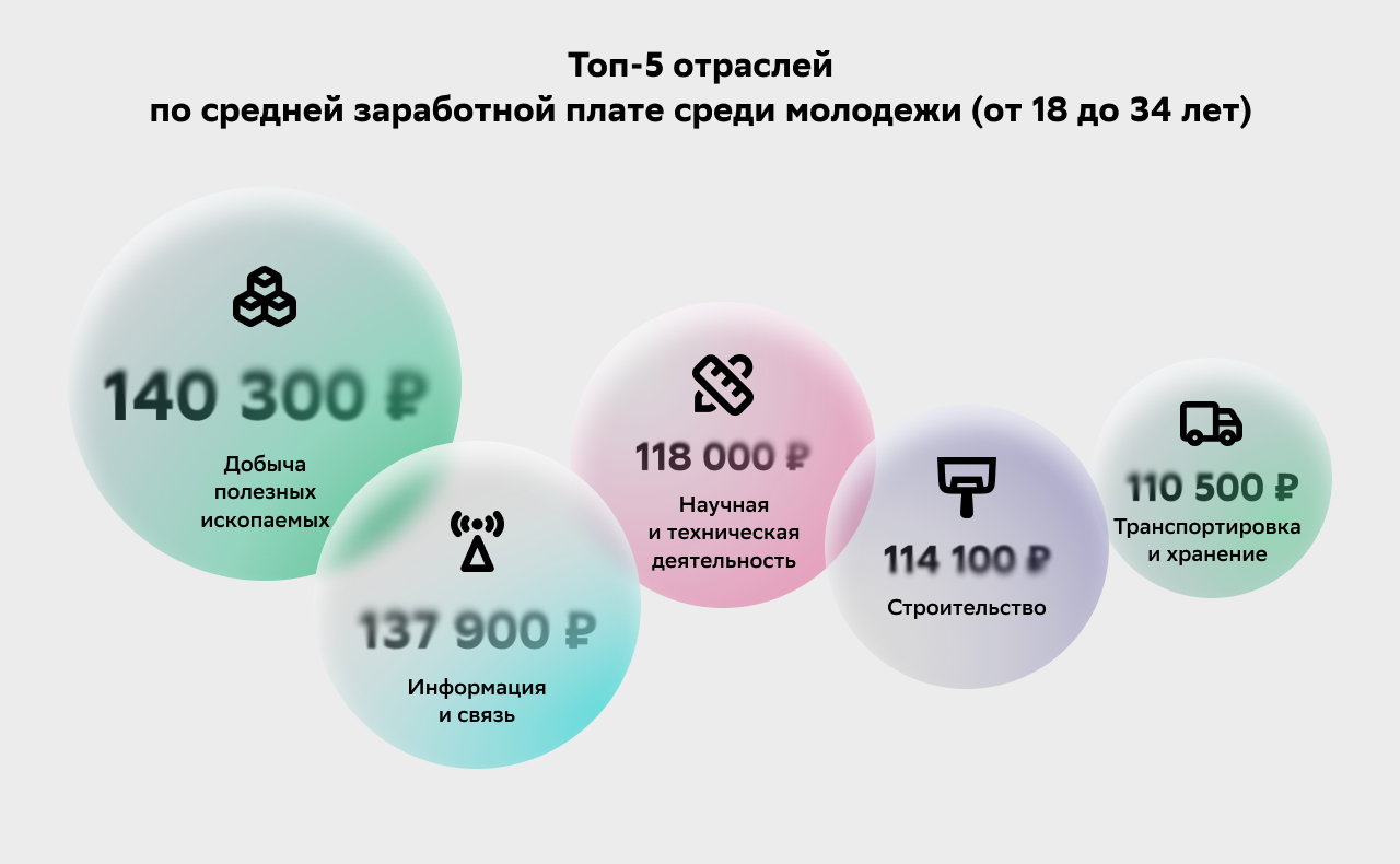 Инфографика_04_Топ-5 отраслей по заработным платам среди молодежи (18-34 года)