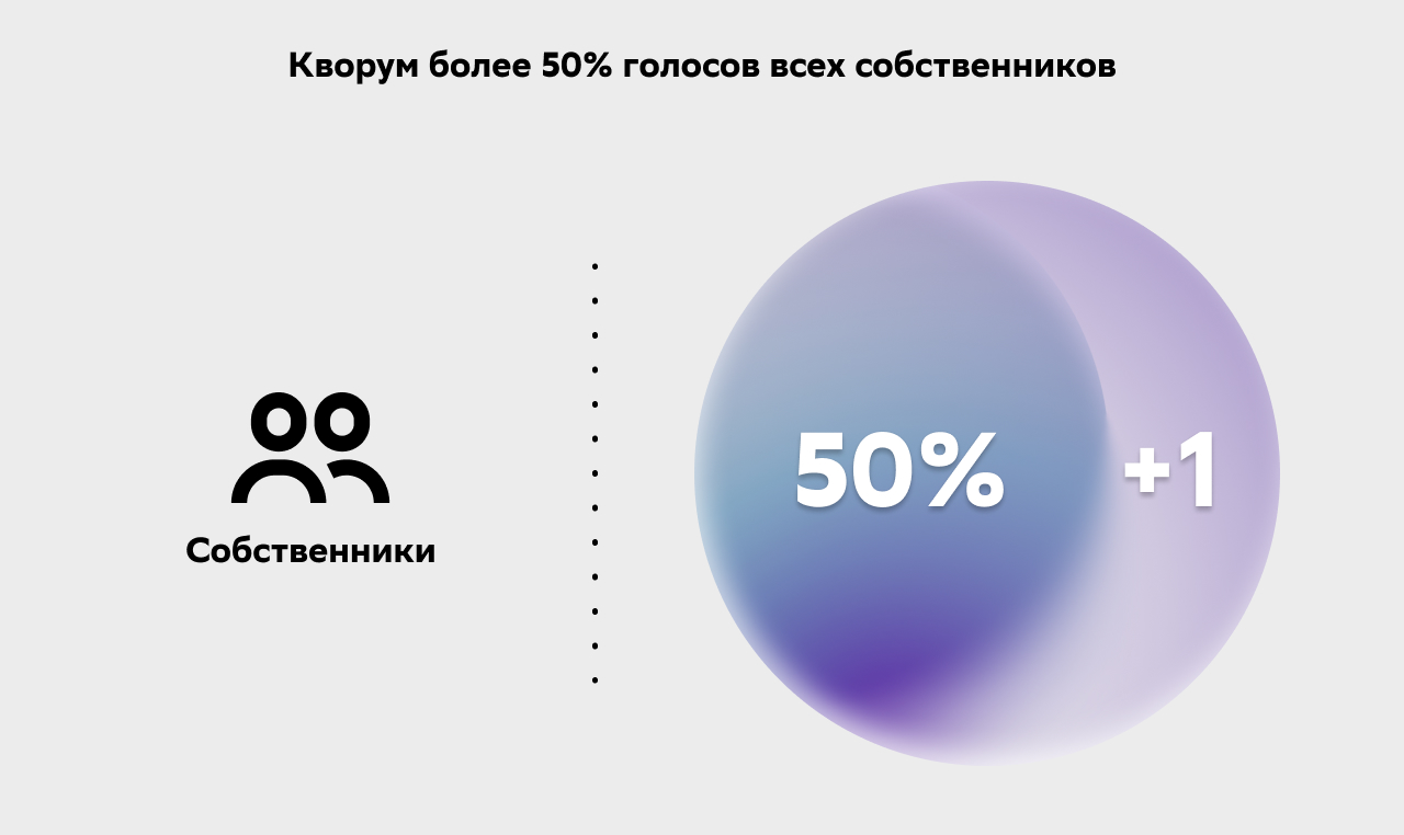 Кворум более 50% голосов всех собственников