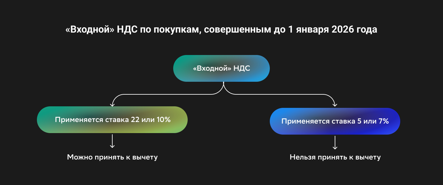 «Входной» НДС по покупкам, совершенным до 1 января 2026 года