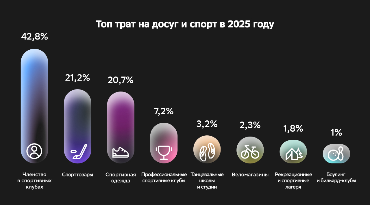 Инфографика 10 Топ трат на досуг и спорт в 2025 году