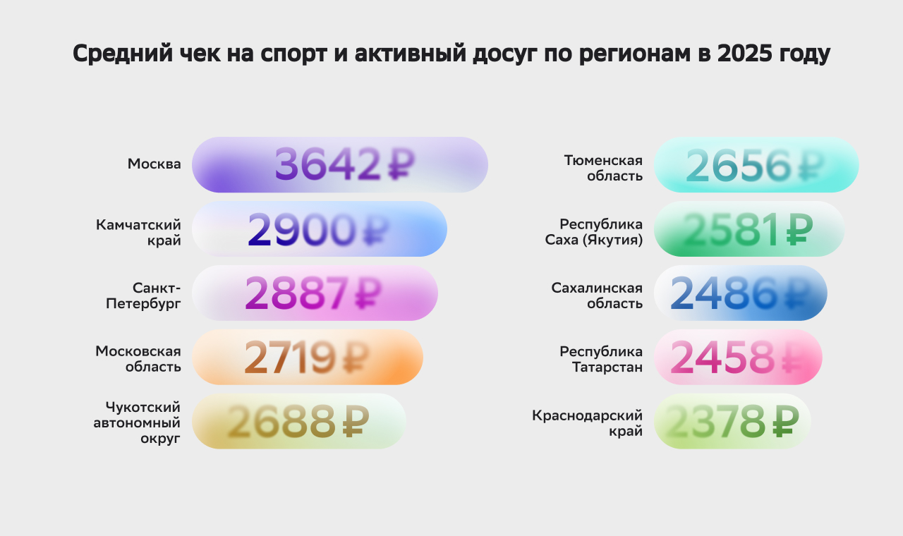 Инфографика 11 Средний чек на спорт и активный досуг по регионам в 2025 году