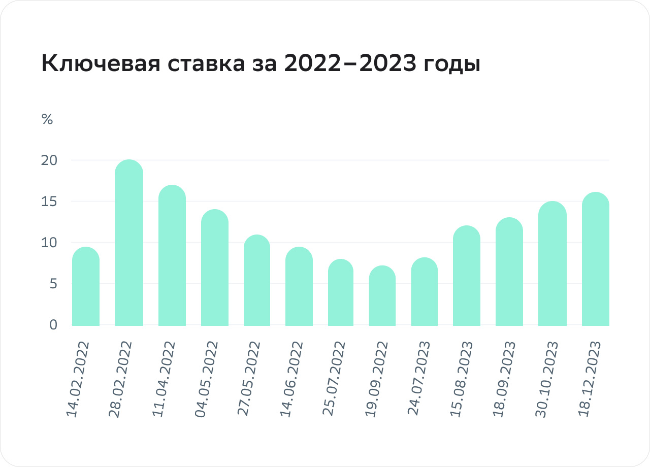 Ключевая ставка за 2022–2023 годы