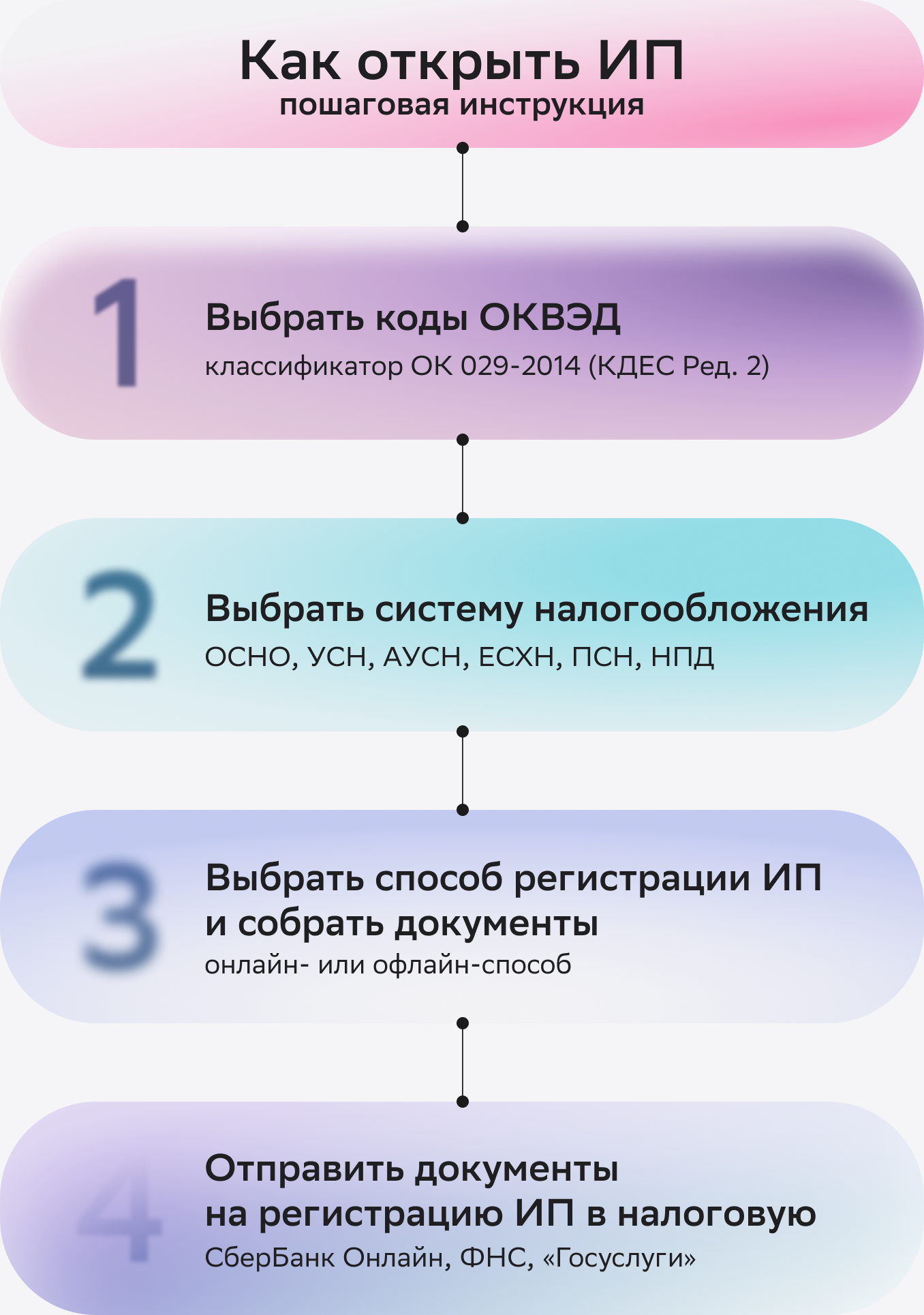Как открыть ИП пошаговая инструкция